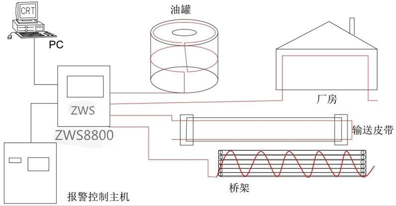 分布式光纖線型在線測(cè)溫-技術(shù)方案(圖3) 分布式光纖線型在線測(cè)溫-技術(shù)方案(圖3)