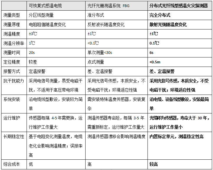 分布式光纖線型在線測(cè)溫-技術(shù)方案(圖2) 分布式光纖線型在線測(cè)溫-技術(shù)方案(圖2)