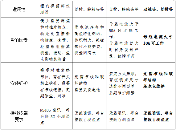 電氣設備無線測溫及局放監(jiān)測方案(圖56)