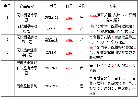 電氣設備無線測溫及局放監(jiān)測方案(圖54)