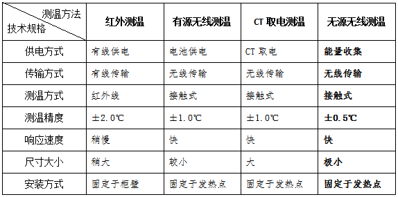 電氣設備無線測溫及局放監(jiān)測方案(圖55)